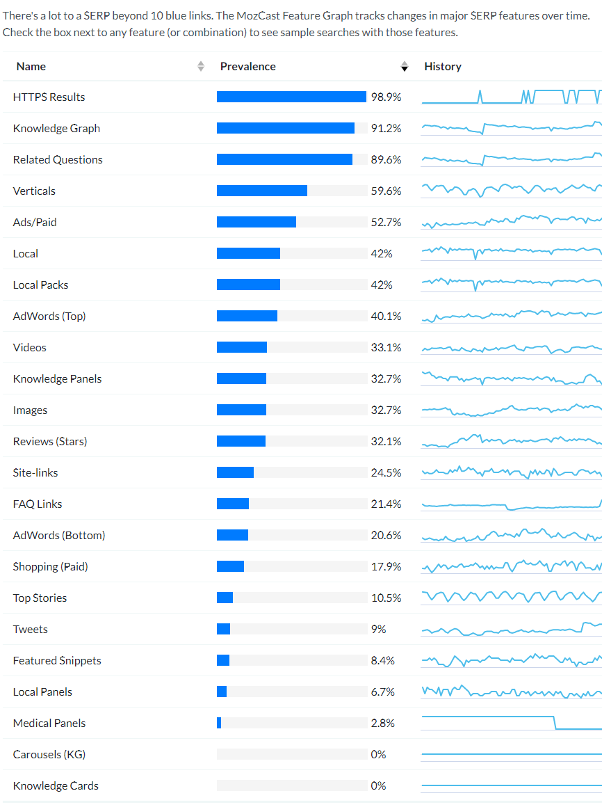 Pourcentage de changement dans SERPs