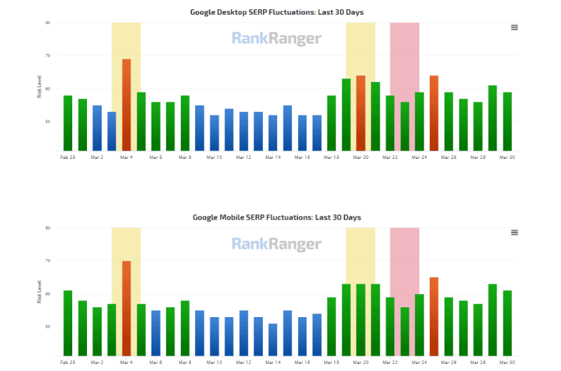 Differentes caracteristiques des SERPs