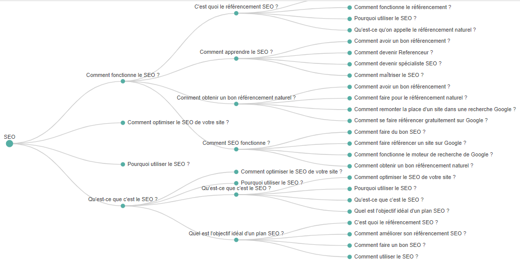  Differentes question SEO sur google People also Ask