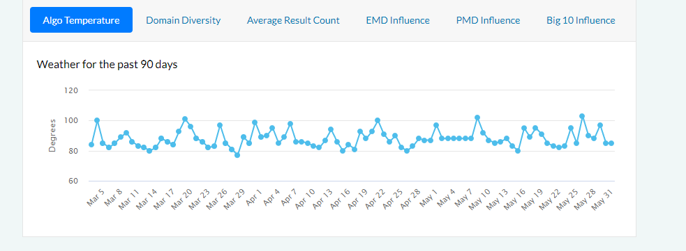 Graphique de principale modification des fonctionnalites SERPs sur differents jours