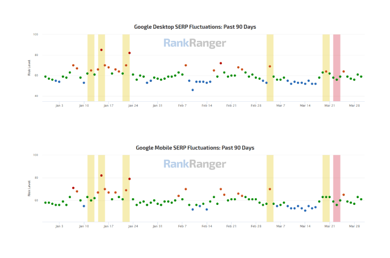 Les fluctuations des SERPs de mobile et sur ordinateur