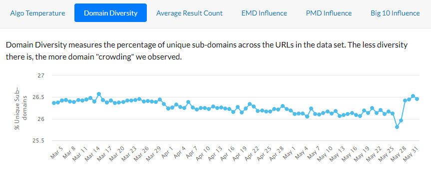 Pourcentage des sous domaines par URLs