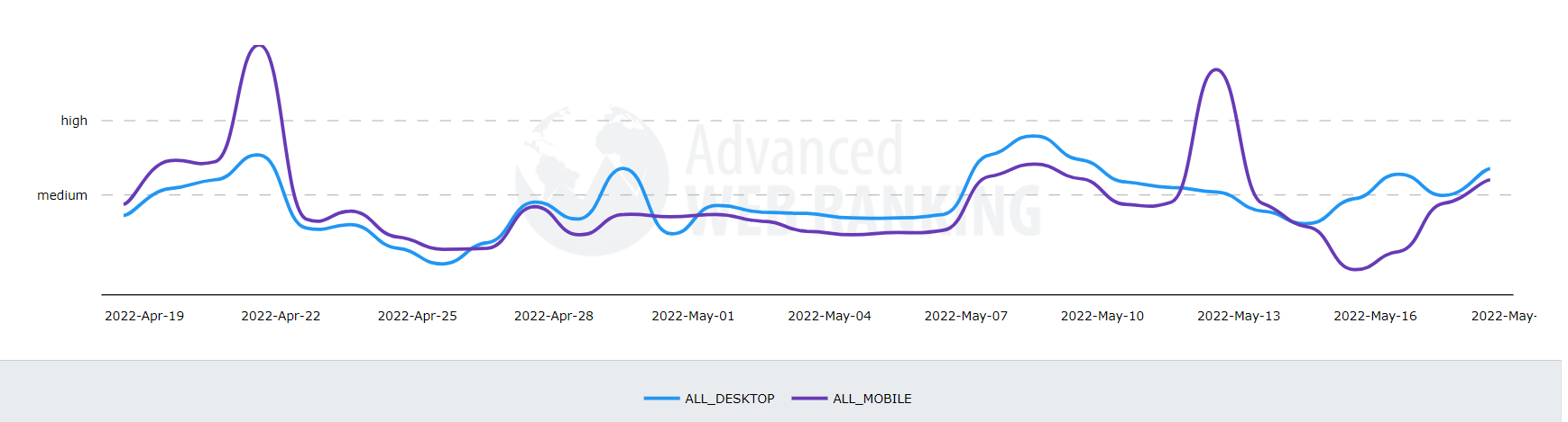 Comparaisons de deux SERPs