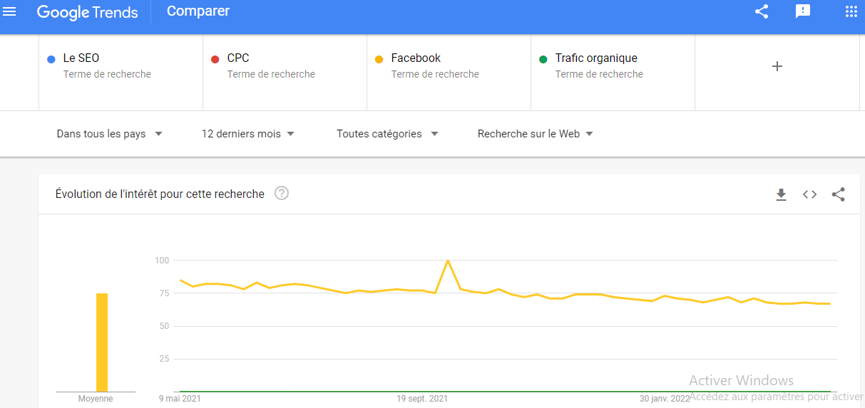 Graphique de comparaison popularite relative des termes