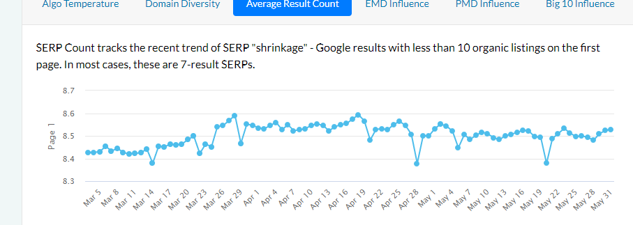 Nombre moyen de resultats fonctionnalites SERPs