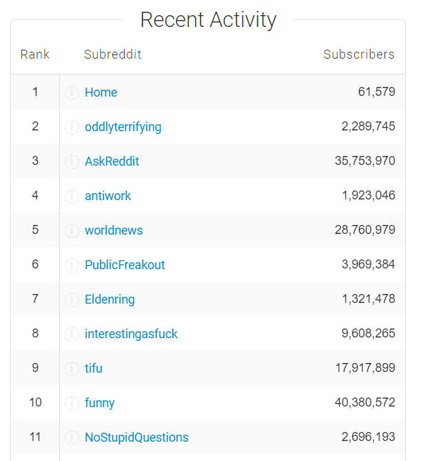 Activite recente Subreddits