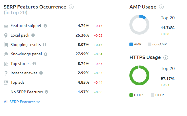  Occurrence des fonctionnalites SERP