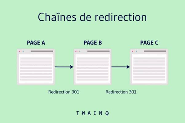 Chaine de redirection Ayima Redirect Path