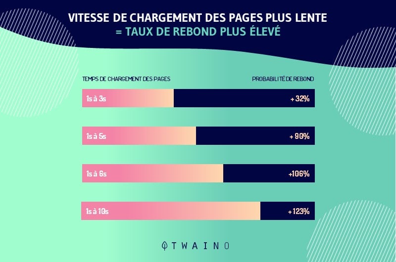 Taux de rebond Google PageSpeed ​​Insights