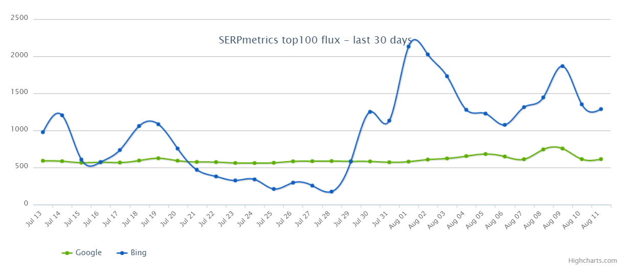 Graphe des fluctuations sur SERPmetrics