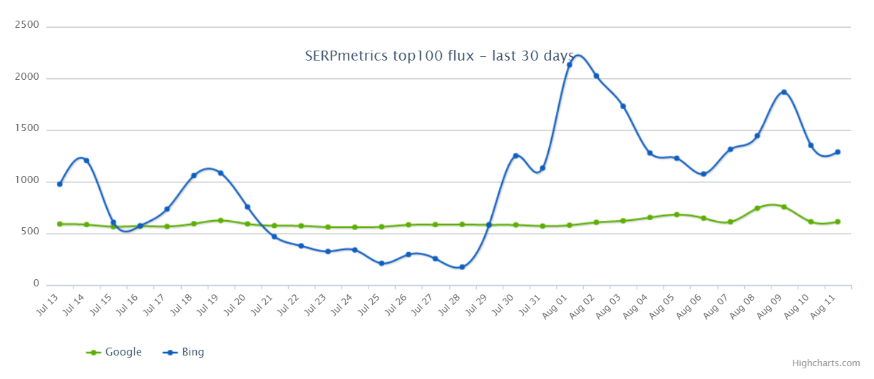  Graphe des fluctuations sur SERPmetrics