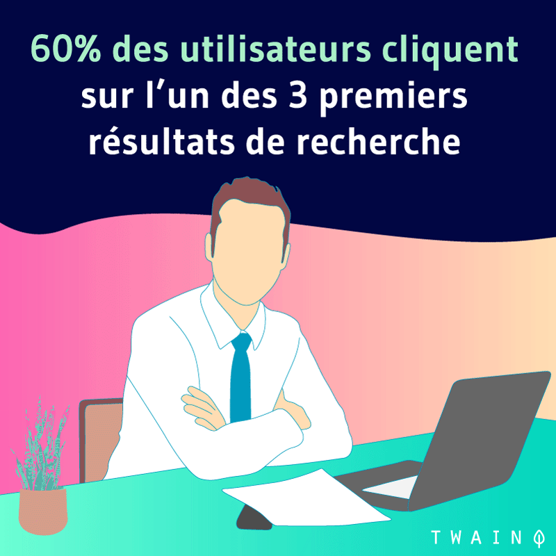 60% des utilisateurs cliquent sur l'un des trois premiers résultats de recherche