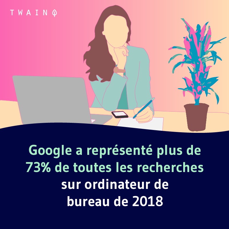 Google a represente plus de 73 des recherches sur Google 2