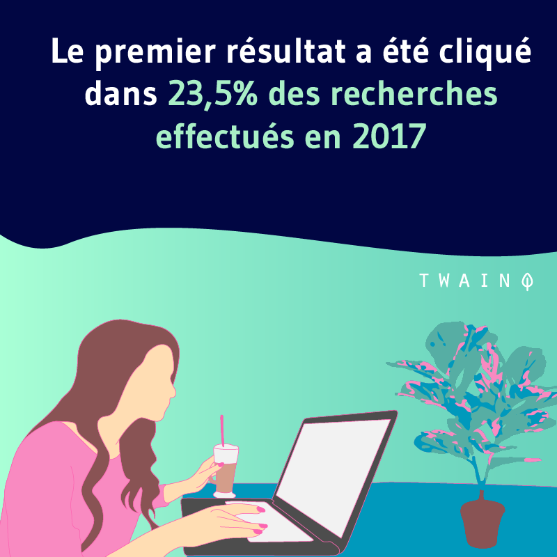 Le premier resultat a ete clique dans 23 des resultats de recherche en 2017 2