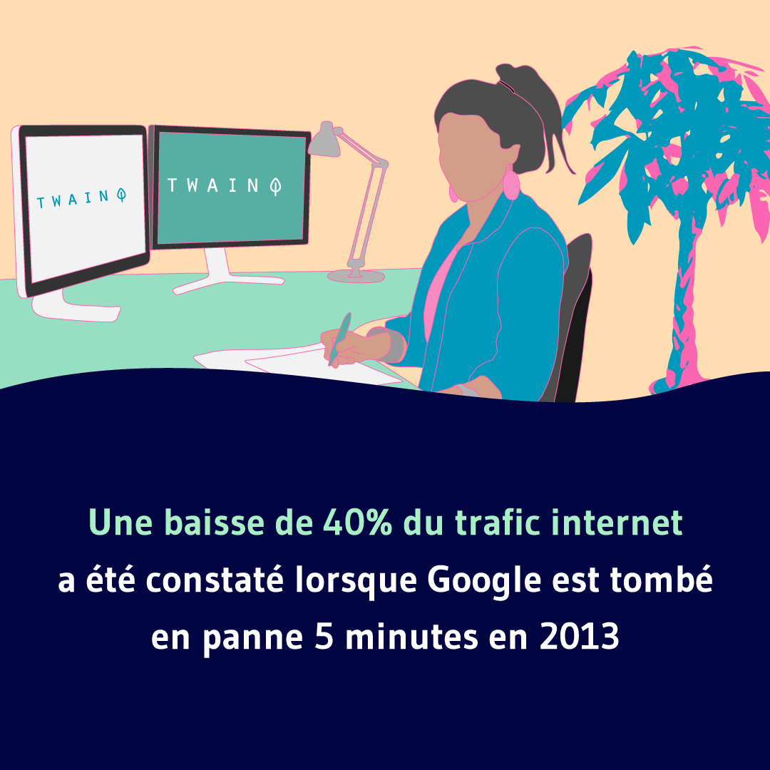 Une baisse de 40% du trafic internet a été constaté lorsque Google est tombé en panne 5 minutes en 2013