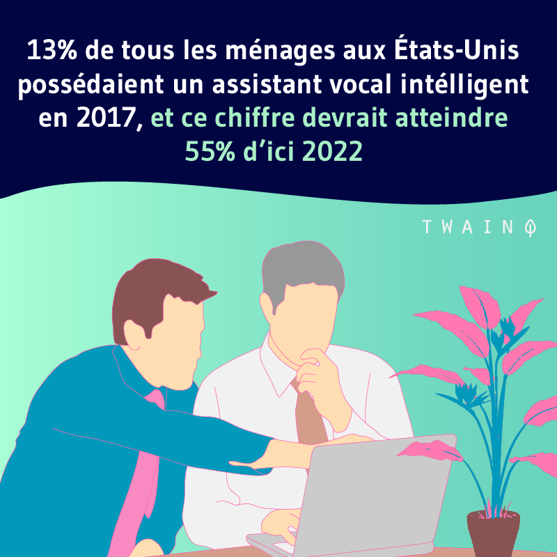 13 de tous les menages aux Etats Unis possedaient un assistant vocal intelligent en 2017 et ce chiffre devrait atteindre 55 dici 2022