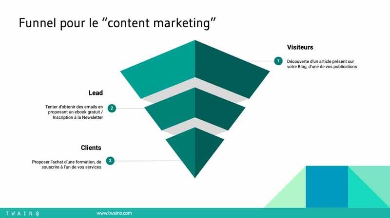 3 Funnel pour le content marketing