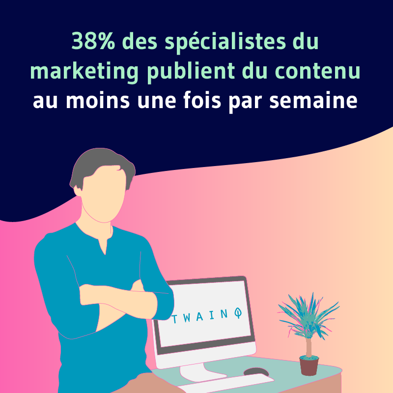 38 des specialistes du marketing publient du contenu au moins une fois par semaine