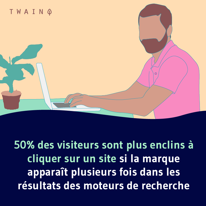 50 des visiteurs sont plus enclins a cliquer sur un site si la marque apparait plusieur fois dans les resultats de recherche