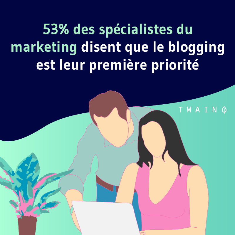 53% des spécialistes du marketing disent que le blogging est leur premiere priorite