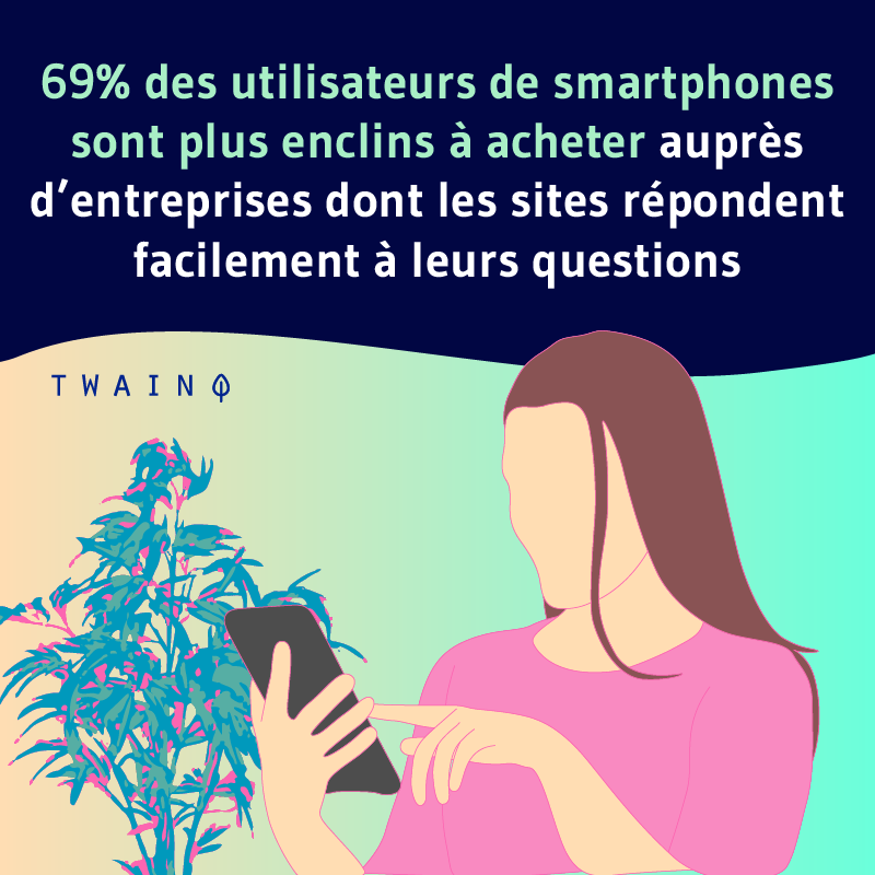 69 des utilisateurs de smartphone sont plus enclins a acheter aupres dentreprises dont les sites repondent facilement a leurs questions