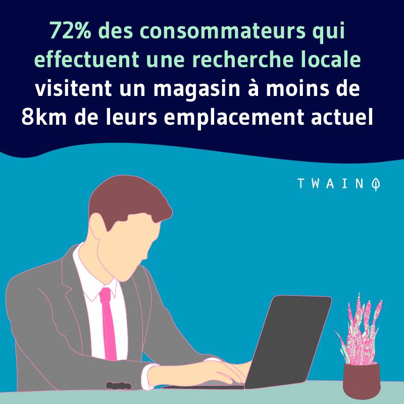 72 des consommateurs qui font une recherche locale se rendront en magasin dans les 8km