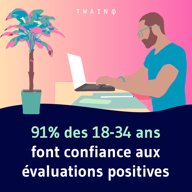 91 des 18 34 ans font confiances aux avis positifs sur Google