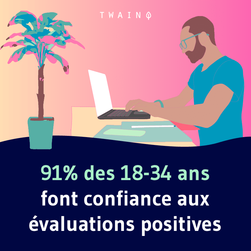 91 des 18 34 ans font confiances aux avis positifs sur Google