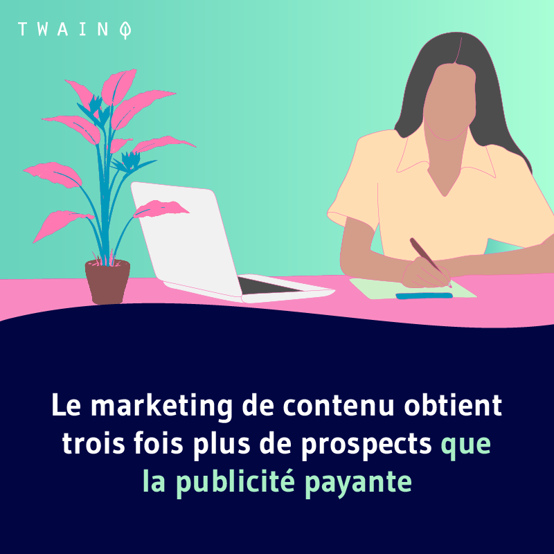 Le marketing de contenu obtient trois fois plus de prospects que la publicité payante