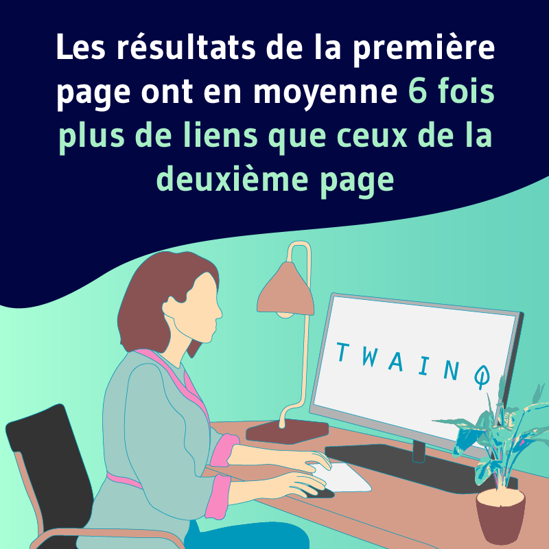 Les resultats de la premiere page ont en moyenne 6 fois plus de liens