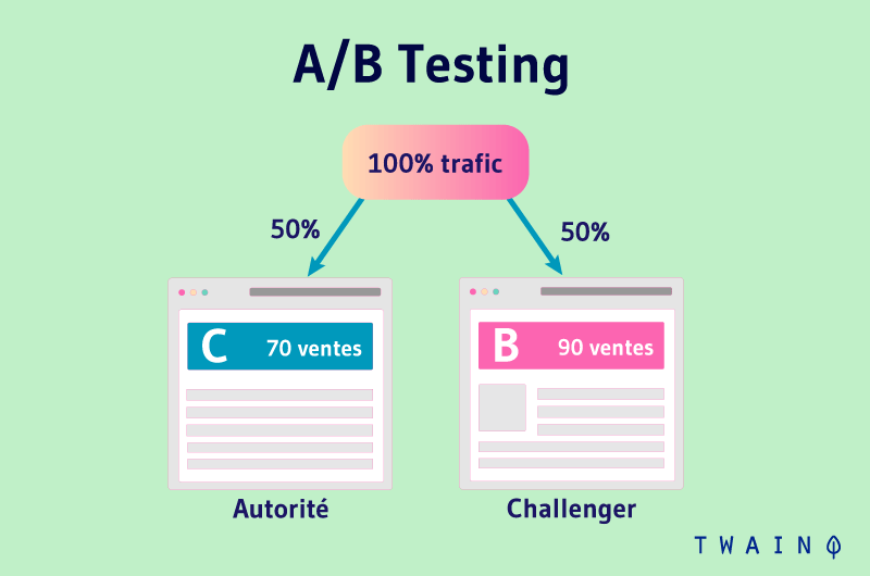 AB testing trafic