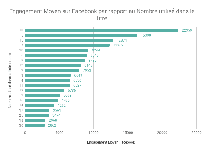 Engagement Moyen sur Facebook par rapport au Nombre utilise dans le titre