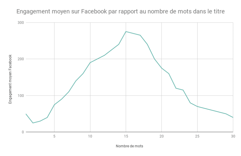 Engagement moyen sur Facebook 3