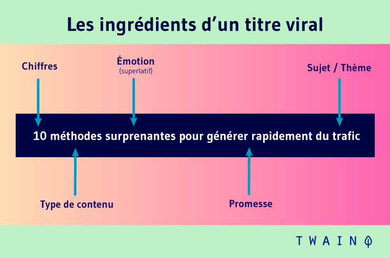 Ingredients titre viral