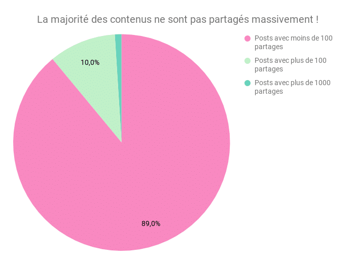 La majorite des contenus ne sont pas partages massivement