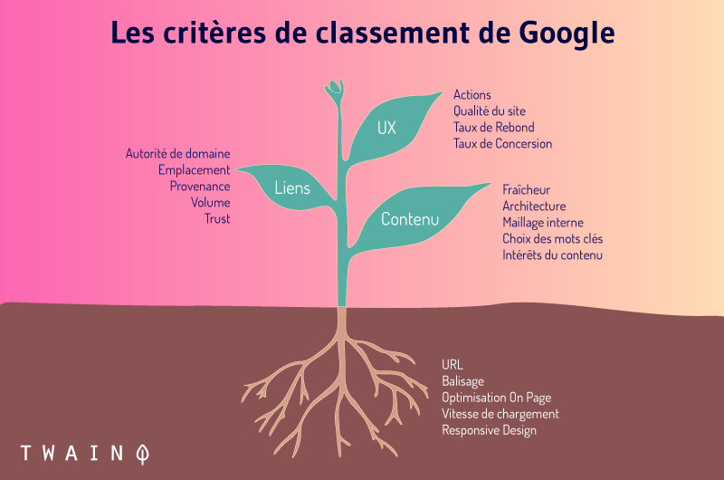 Les critères de classement de Google SEO