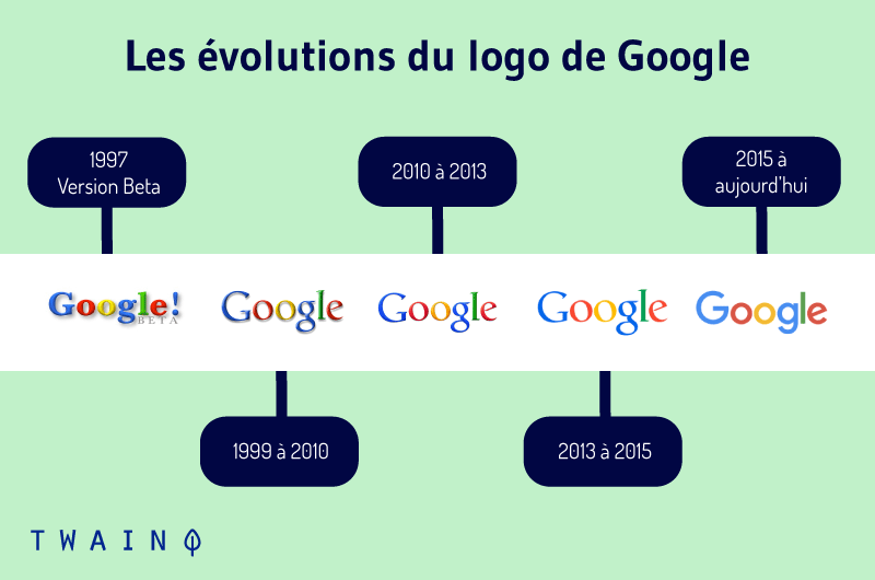 Les evolutions du logo de Google