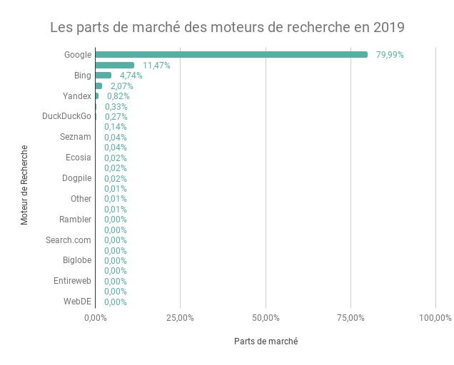 Les parts de marche des moteurs de recherche en 2019