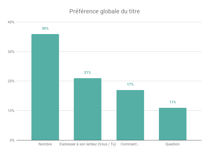 Preference globale du titre