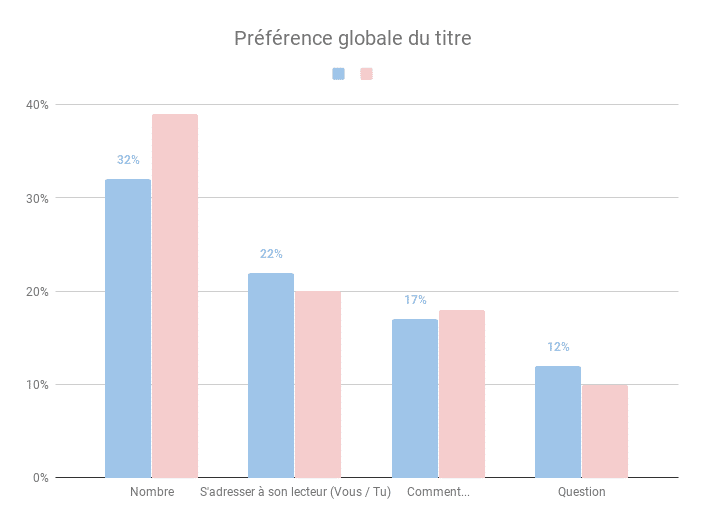 Preférence globale du titre (1)