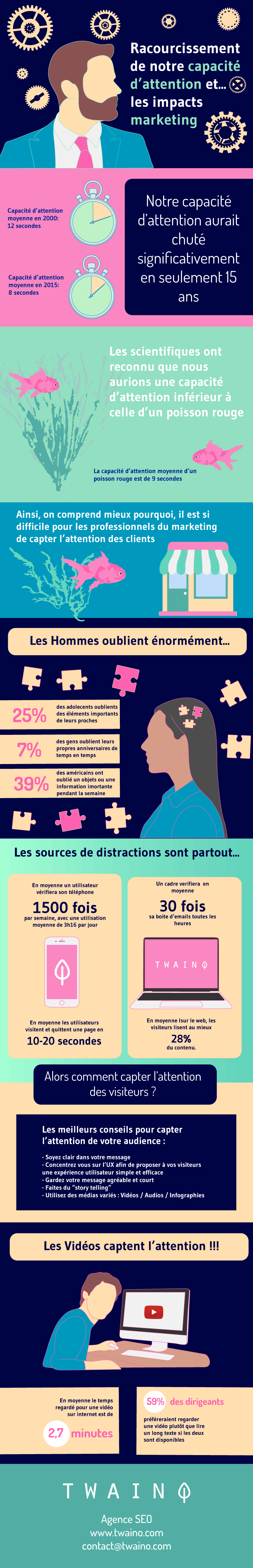 Racourcissement capacite attention impact marketing