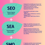 SEO SEA SMO SEM infographie