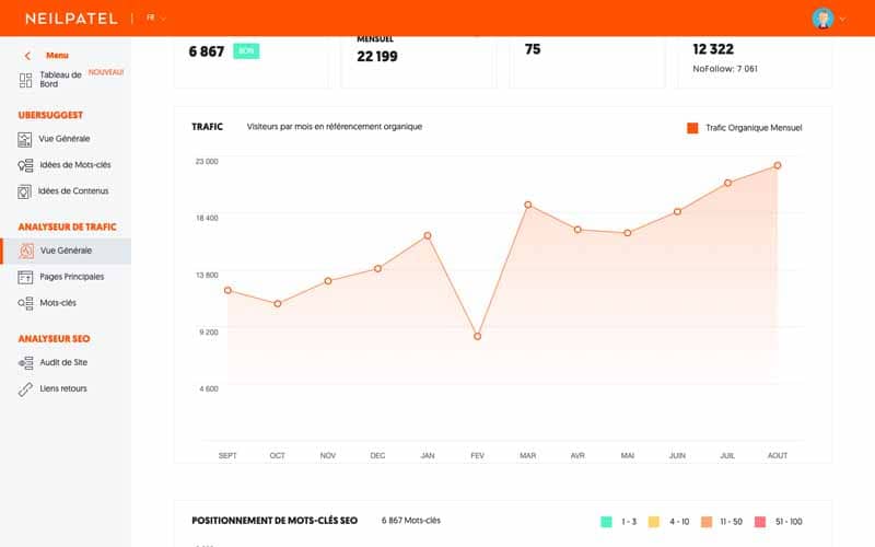 Graphique volume trafic