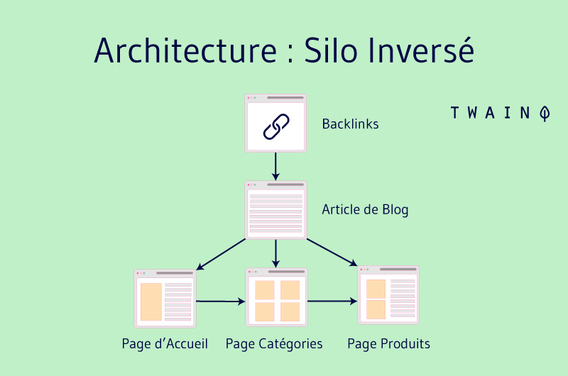 Architecture silo inverse