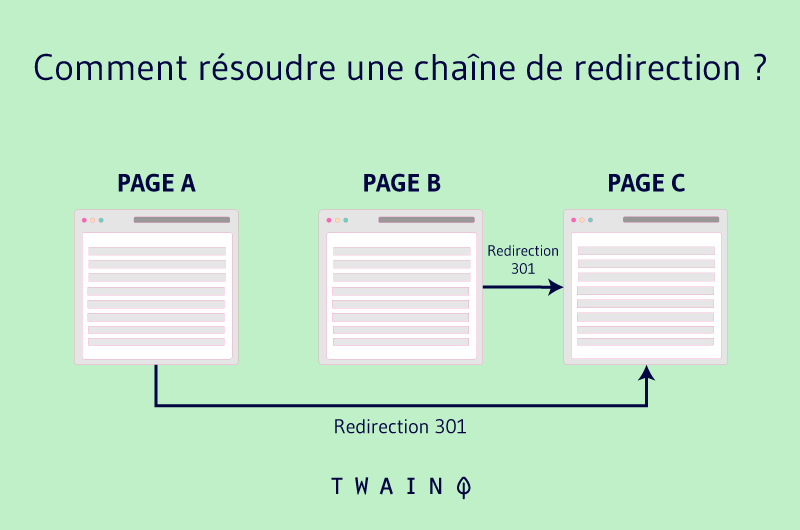 Comment résoudre une chaine de redirection ?