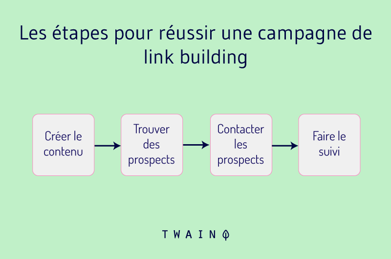 Etapes pour reussir une campagne de link building