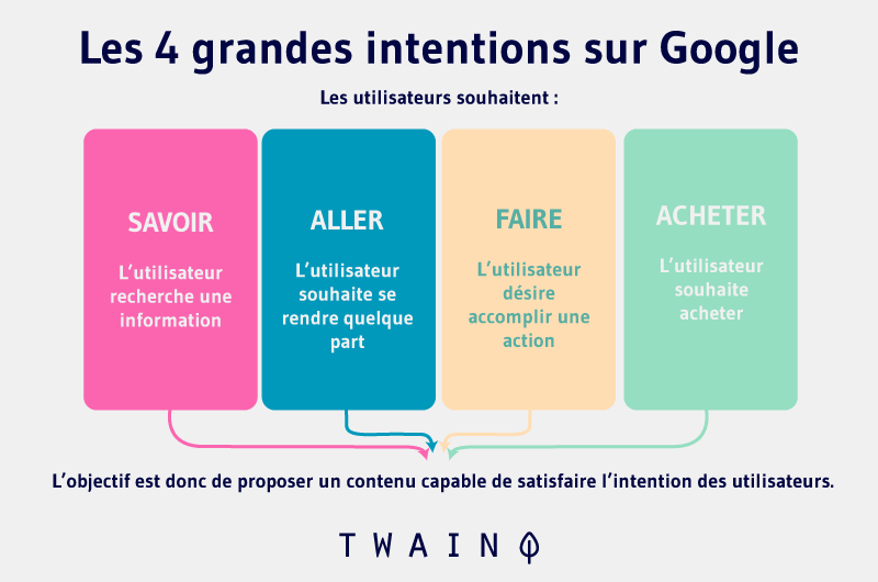 Les 4 grandes intentions sur Google