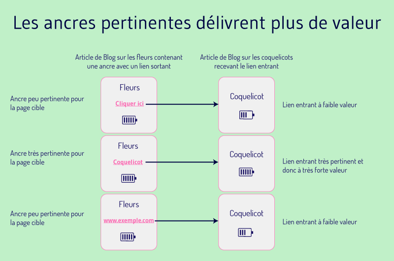 Les ancres pertinentes délivrent plus de valeur