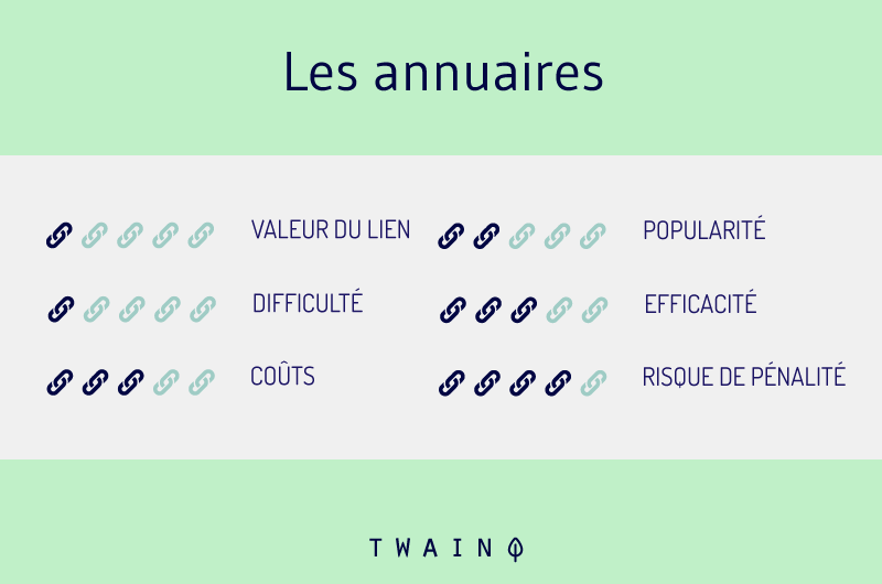 Les annuaires