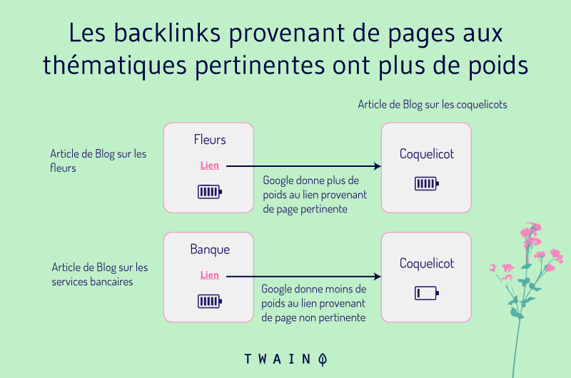 Les backlinks provenant de pages aux thematiques pertinentes ont plus de poids